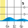 Fossil River entrance tide chart for Friday, June 5, 2026