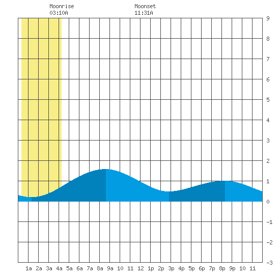 Fossil River entrance tide chart for Saturday, June 6, 2026