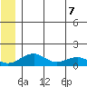 Fossil River entrance tide chart for Sunday, June 7, 2026