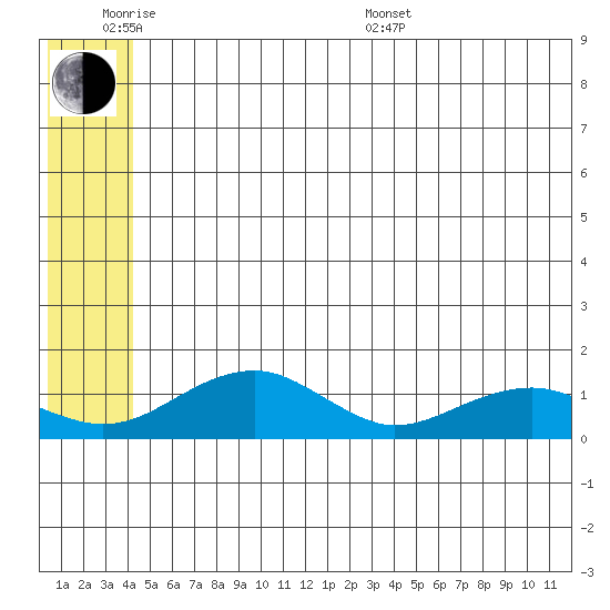 Fossil River entrance tide chart for Monday, June 8, 2026