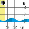 Fossil River entrance tide chart for Monday, June 8, 2026