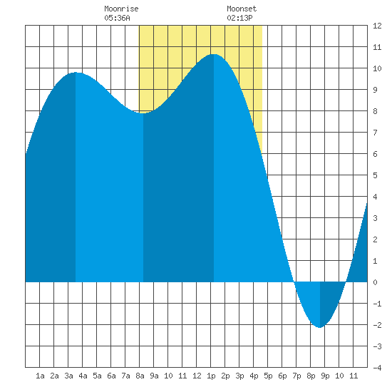 Foulweather Bluff tide chart for Sunday, January 10, 2021