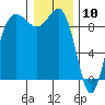 Foulweather Bluff tide chart for Sunday, January 10, 2021