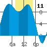 Foulweather Bluff tide chart for Monday, January 11, 2021