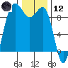 Foulweather Bluff tide chart for Tuesday, January 12, 2021