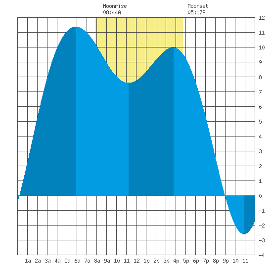 Foulweather Bluff tide chart for Wednesday, January 13, 2021