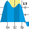 Foulweather Bluff tide chart for Wednesday, January 13, 2021