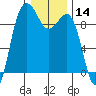 Foulweather Bluff tide chart for Thursday, January 14, 2021