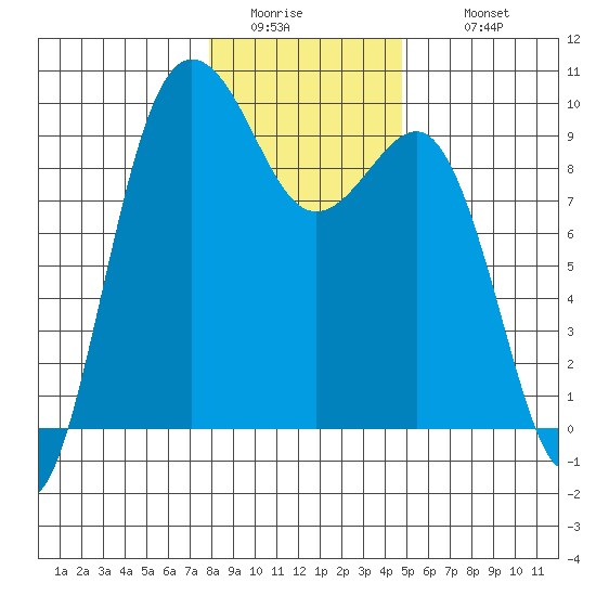 Foulweather Bluff tide chart for Friday, January 15, 2021