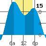 Foulweather Bluff tide chart for Friday, January 15, 2021