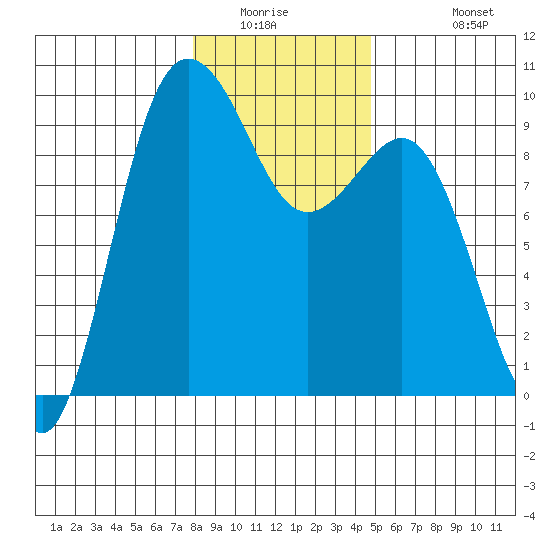 Foulweather Bluff tide chart for Saturday, January 16, 2021