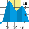 Foulweather Bluff tide chart for Saturday, January 16, 2021