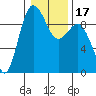 Foulweather Bluff tide chart for Sunday, January 17, 2021