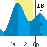 Foulweather Bluff tide chart for Monday, January 18, 2021
