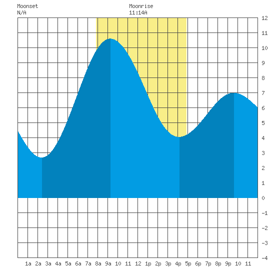 Foulweather Bluff tide chart for Tuesday, January 19, 2021