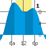 Foulweather Bluff tide chart for Friday, January 1, 2021