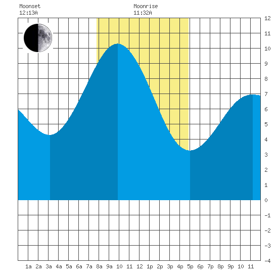 Foulweather Bluff tide chart for Wednesday, January 20, 2021