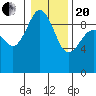 Foulweather Bluff tide chart for Wednesday, January 20, 2021