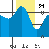Foulweather Bluff tide chart for Thursday, January 21, 2021