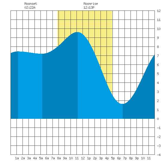 Foulweather Bluff tide chart for Friday, January 22, 2021