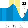 Foulweather Bluff tide chart for Friday, January 22, 2021