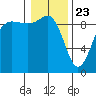 Foulweather Bluff tide chart for Saturday, January 23, 2021