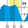 Foulweather Bluff tide chart for Sunday, January 24, 2021