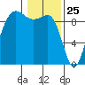 Foulweather Bluff tide chart for Monday, January 25, 2021