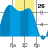 Foulweather Bluff tide chart for Tuesday, January 26, 2021