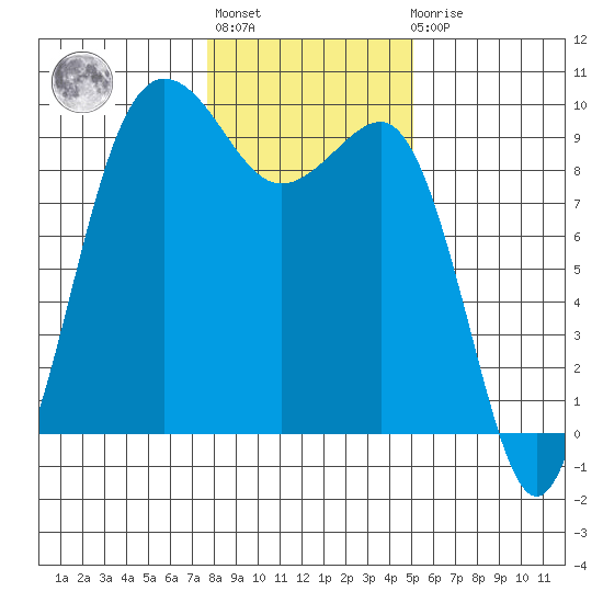 Foulweather Bluff tide chart for Thursday, January 28, 2021