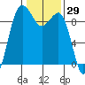 Foulweather Bluff tide chart for Friday, January 29, 2021