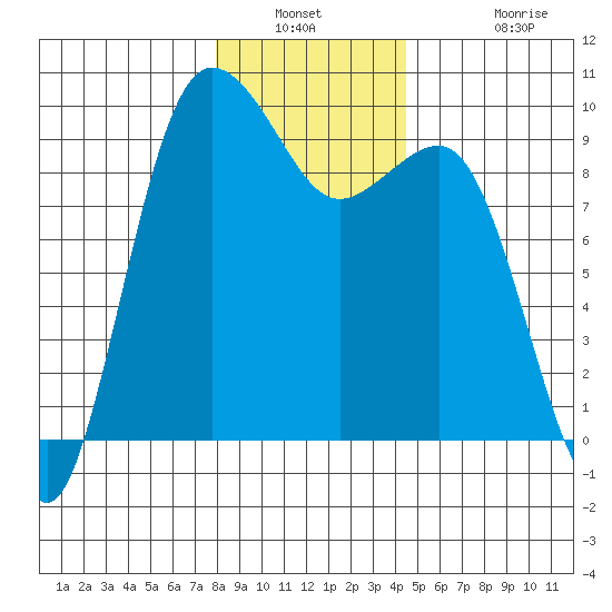 Foulweather Bluff tide chart for Saturday, January 2, 2021