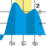 Foulweather Bluff tide chart for Saturday, January 2, 2021