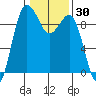 Foulweather Bluff tide chart for Saturday, January 30, 2021