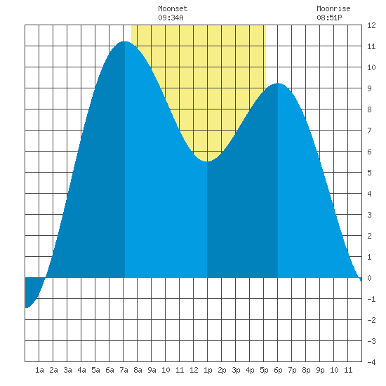Foulweather Bluff tide chart for Sunday, January 31, 2021