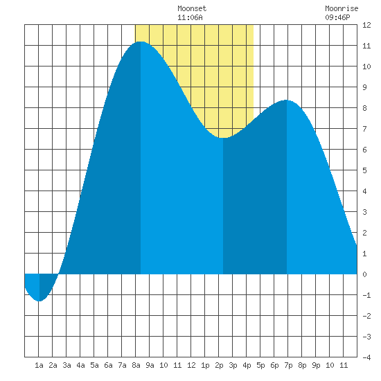 Foulweather Bluff tide chart for Sunday, January 3, 2021