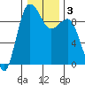 Foulweather Bluff tide chart for Sunday, January 3, 2021