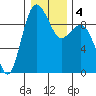 Foulweather Bluff tide chart for Monday, January 4, 2021