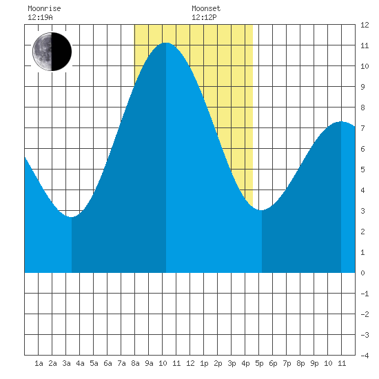 Foulweather Bluff tide chart for Wednesday, January 6, 2021