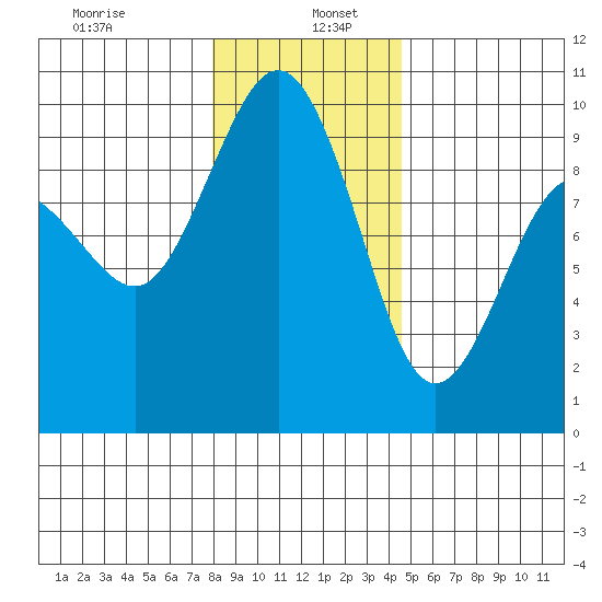 Foulweather Bluff tide chart for Thursday, January 7, 2021