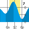 Foulweather Bluff tide chart for Thursday, January 7, 2021