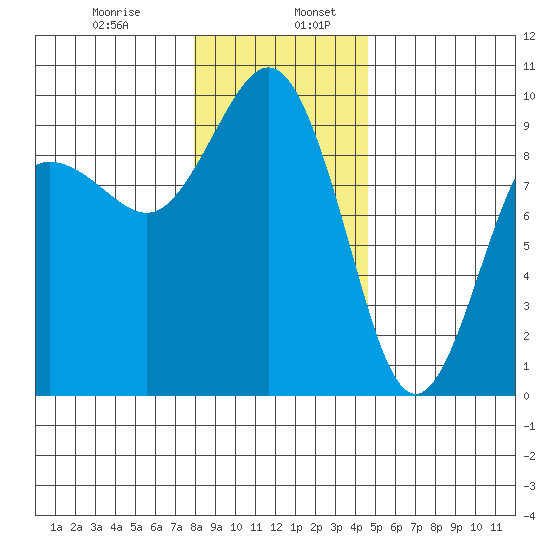 Foulweather Bluff tide chart for Friday, January 8, 2021