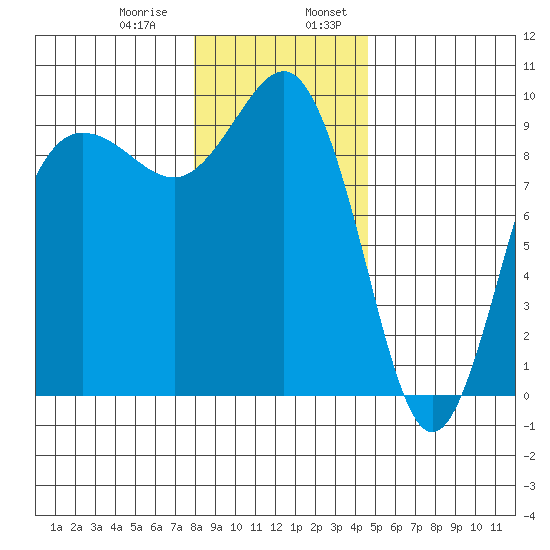 Foulweather Bluff tide chart for Saturday, January 9, 2021