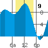Foulweather Bluff tide chart for Saturday, January 9, 2021
