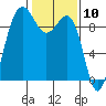 Foulweather Bluff tide chart for Wednesday, February 10, 2021