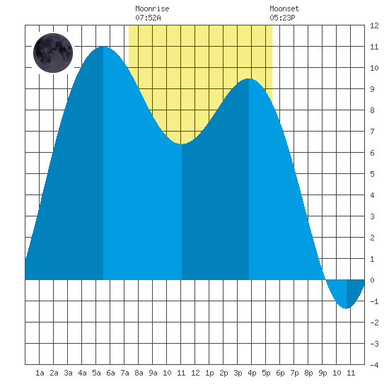 Foulweather Bluff tide chart for Thursday, February 11, 2021