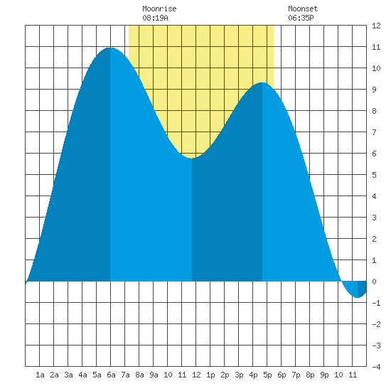 Foulweather Bluff tide chart for Friday, February 12, 2021