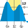Foulweather Bluff tide chart for Friday, February 12, 2021