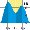 Foulweather Bluff tide chart for Saturday, February 13, 2021
