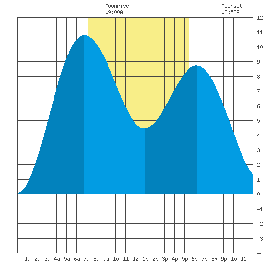 Foulweather Bluff tide chart for Sunday, February 14, 2021